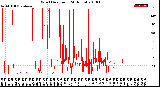 Milwaukee Weather Wind Direction<br>(24 Hours)