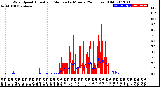 Milwaukee Weather Wind Speed<br>Actual and Median<br>by Minute<br>(24 Hours) (Old)