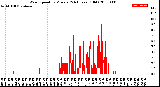 Milwaukee Weather Wind Speed<br>by Minute<br>(24 Hours) (Old)