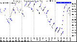 Milwaukee Weather Barometric Pressure<br>per Hour<br>(24 Hours)