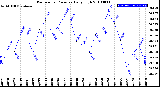 Milwaukee Weather Barometric Pressure<br>Daily High