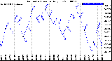 Milwaukee Weather Barometric Pressure<br>Daily Low