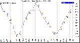 Milwaukee Weather Wind Chill<br>Monthly Low