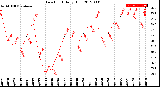 Milwaukee Weather Dew Point<br>Daily High