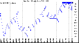 Milwaukee Weather Dew Point<br>Daily Low