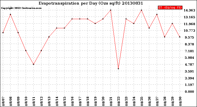 Milwaukee Weather Evapotranspiration<br>per Day (Ozs sq/ft)