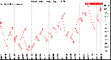 Milwaukee Weather Heat Index<br>Daily High