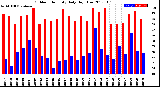 Milwaukee Weather Outdoor Humidity<br>Daily High/Low