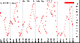 Milwaukee Weather Outdoor Humidity<br>Daily High