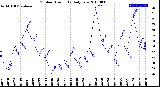 Milwaukee Weather Outdoor Humidity<br>Daily Low