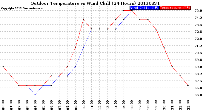 Milwaukee Weather Outdoor Temperature<br>vs Wind Chill<br>(24 Hours)