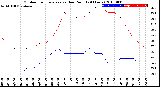 Milwaukee Weather Outdoor Temperature<br>vs Dew Point<br>(24 Hours)