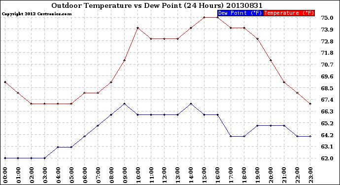 Milwaukee Weather Outdoor Temperature<br>vs Dew Point<br>(24 Hours)