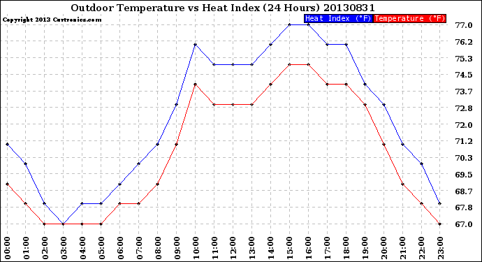 Milwaukee Weather Outdoor Temperature<br>vs Heat Index<br>(24 Hours)