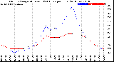 Milwaukee Weather Outdoor Temperature<br>vs THSW Index<br>per Hour<br>(24 Hours)