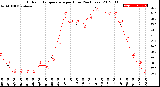 Milwaukee Weather Outdoor Temperature<br>per Hour<br>(24 Hours)