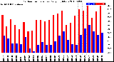 Milwaukee Weather Outdoor Temperature<br>Daily High/Low