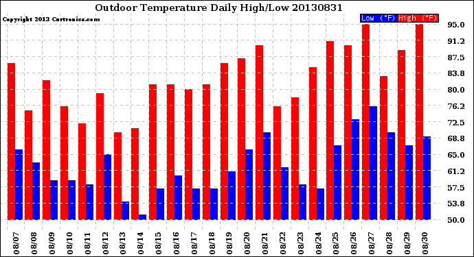 Milwaukee Weather Outdoor Temperature<br>Daily High/Low