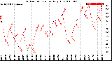 Milwaukee Weather Outdoor Temperature<br>Daily High