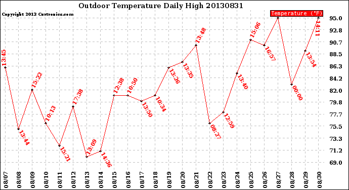 Milwaukee Weather Outdoor Temperature<br>Daily High