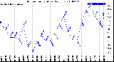 Milwaukee Weather Outdoor Temperature<br>Daily Low