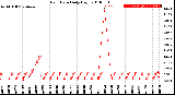 Milwaukee Weather Rain Rate<br>Daily High