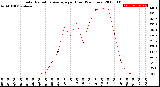 Milwaukee Weather Solar Radiation Average<br>per Hour<br>(24 Hours)