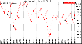 Milwaukee Weather Solar Radiation<br>Daily