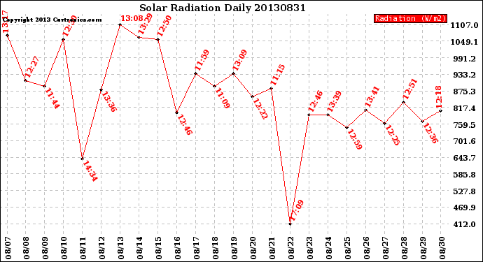 Milwaukee Weather Solar Radiation<br>Daily