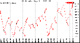 Milwaukee Weather THSW Index<br>Daily High