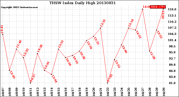 Milwaukee Weather THSW Index<br>Daily High