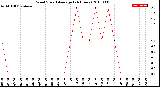 Milwaukee Weather Wind Speed<br>Average<br>(24 Hours)