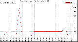 Milwaukee Weather Wind Direction<br>(24 Hours)