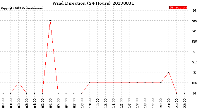 Milwaukee Weather Wind Direction<br>(24 Hours)