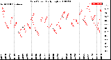 Milwaukee Weather Wind Speed<br>Daily High