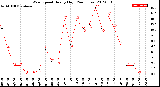 Milwaukee Weather Wind Speed<br>Hourly High<br>(24 Hours)