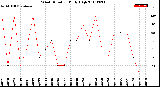 Milwaukee Weather Wind Direction<br>Daily High