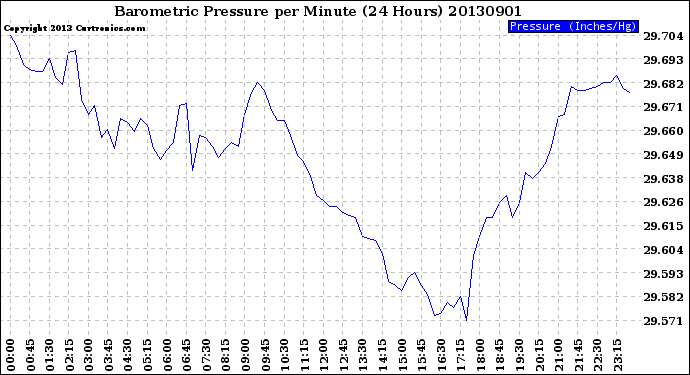 Milwaukee Weather Barometric Pressure<br>per Minute<br>(24 Hours)