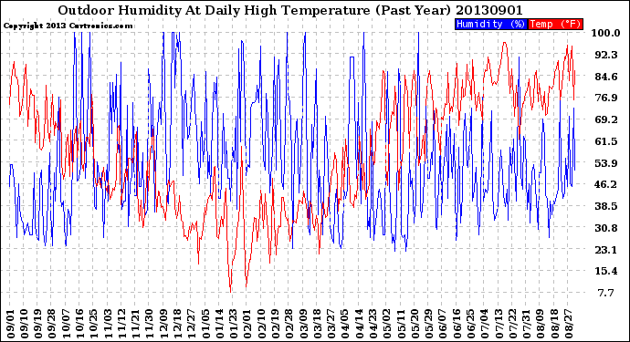 Milwaukee Weather Outdoor Humidity<br>At Daily High<br>Temperature<br>(Past Year)