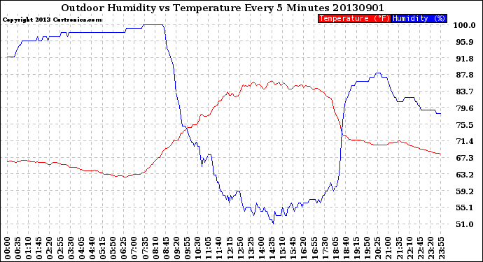 Milwaukee Weather Outdoor Humidity<br>vs Temperature<br>Every 5 Minutes