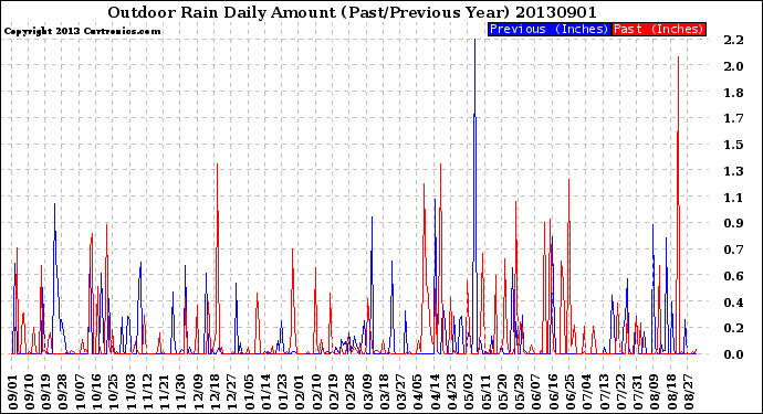 Milwaukee Weather Outdoor Rain<br>Daily Amount<br>(Past/Previous Year)