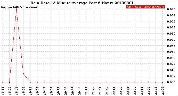 Milwaukee Weather Rain Rate<br>15 Minute Average<br>Past 6 Hours