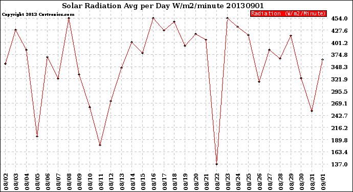 Milwaukee Weather Solar Radiation<br>Avg per Day W/m2/minute