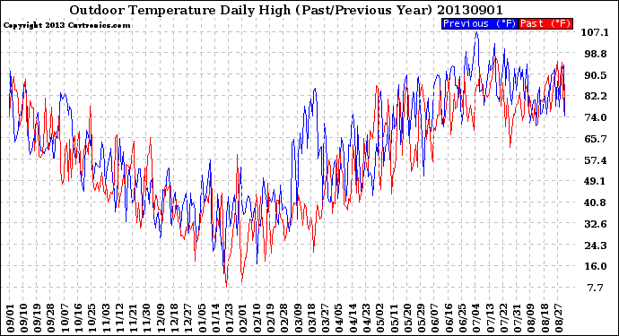 Milwaukee Weather Outdoor Temperature<br>Daily High<br>(Past/Previous Year)