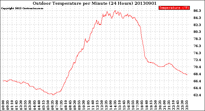 Milwaukee Weather Outdoor Temperature<br>per Minute<br>(24 Hours)