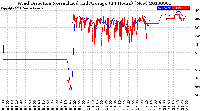 Milwaukee Weather Wind Direction<br>Normalized and Average<br>(24 Hours) (New)