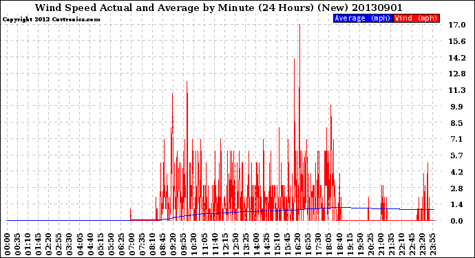 Milwaukee Weather Wind Speed<br>Actual and Average<br>by Minute<br>(24 Hours) (New)