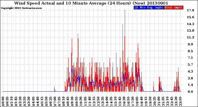 Milwaukee Weather Wind Speed<br>Actual and 10 Minute<br>Average<br>(24 Hours) (New)