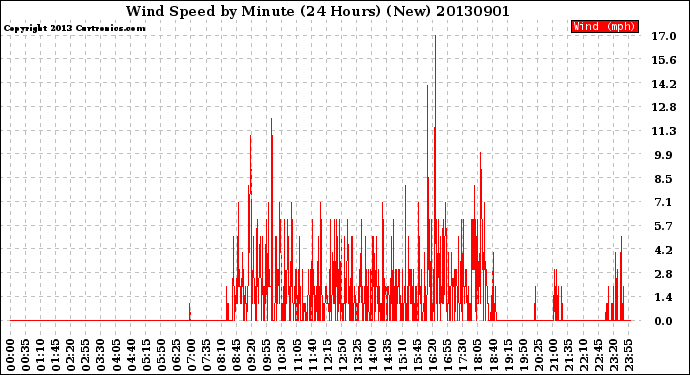 Milwaukee Weather Wind Speed<br>by Minute<br>(24 Hours) (New)