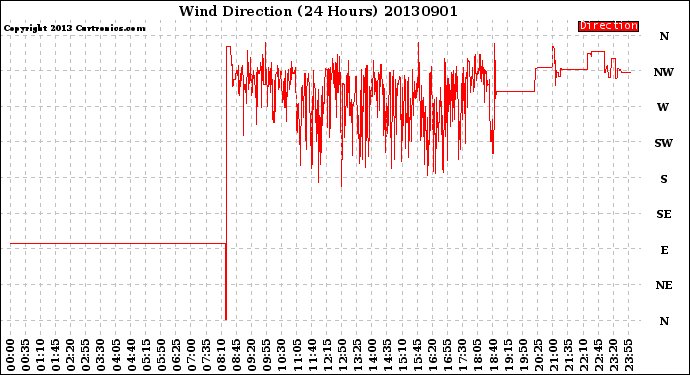 Milwaukee Weather Wind Direction<br>(24 Hours)